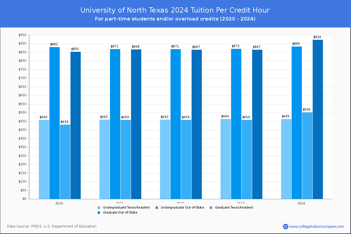 University of North Texas - Tuition per Credit Hour