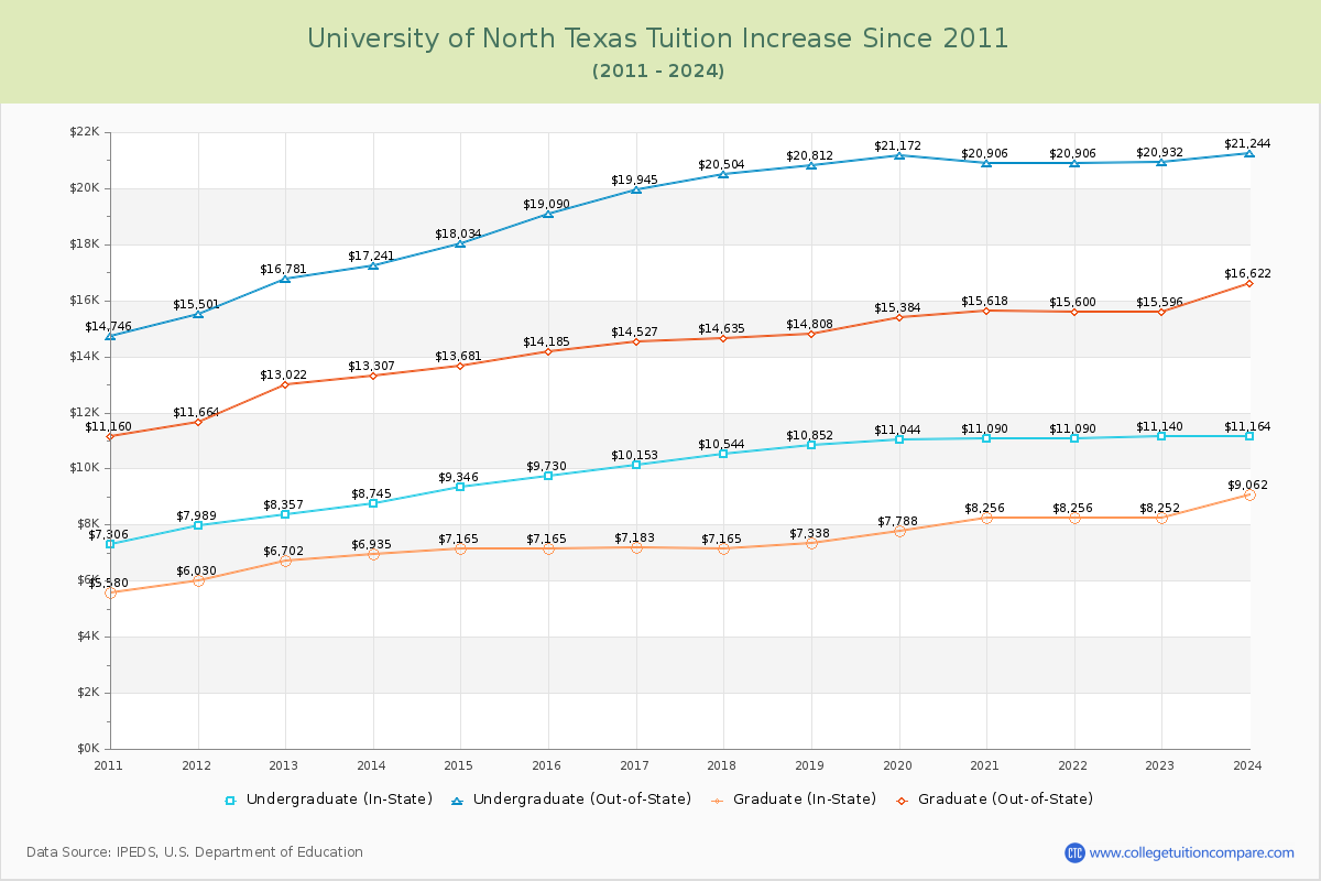 University of North Texas Tuition & Fees Changes Chart