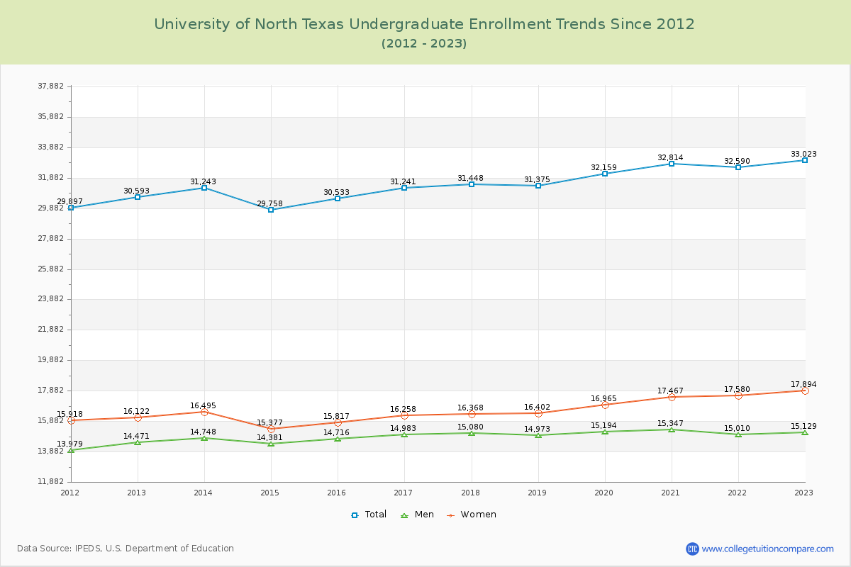University of North Texas Undergraduate Enrollment Trends Chart