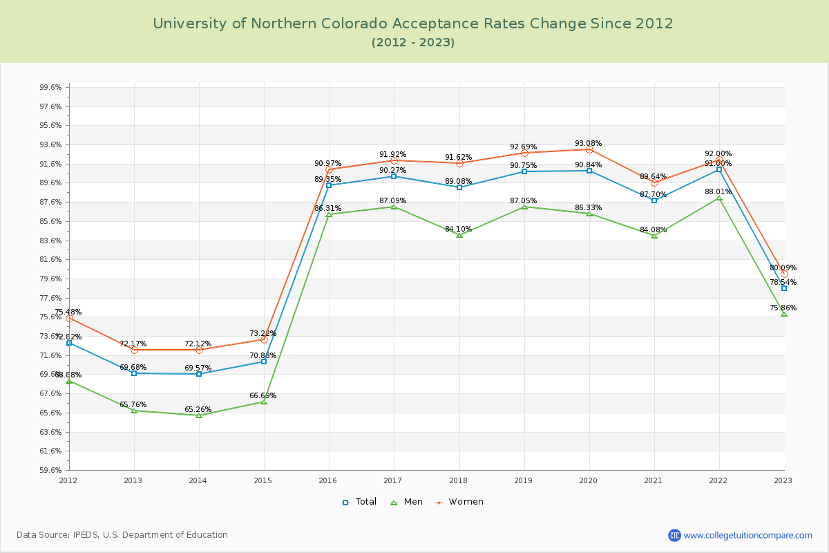 University of Northern Colorado Acceptance Rate Changes Chart