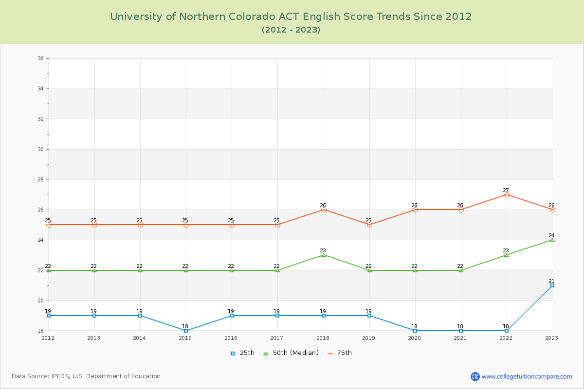 University of Northern Colorado ACT English Trends Chart