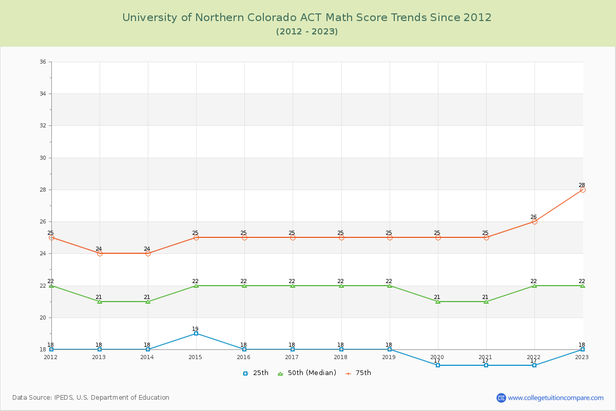 University of Northern Colorado ACT Math Score Trends Chart