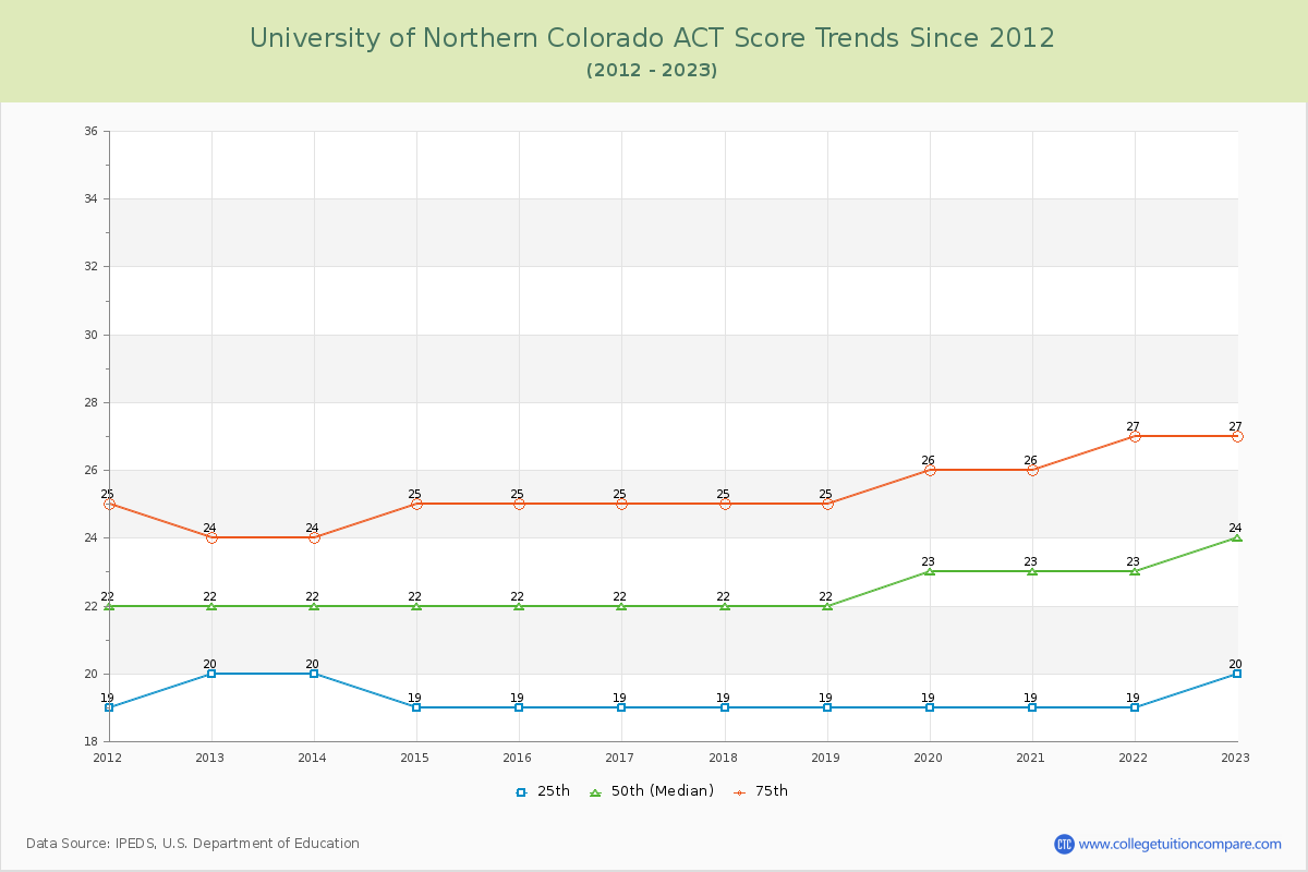 University of Northern Colorado ACT Score Trends Chart