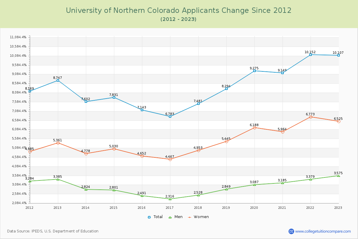 University of Northern Colorado Number of Applicants Changes Chart