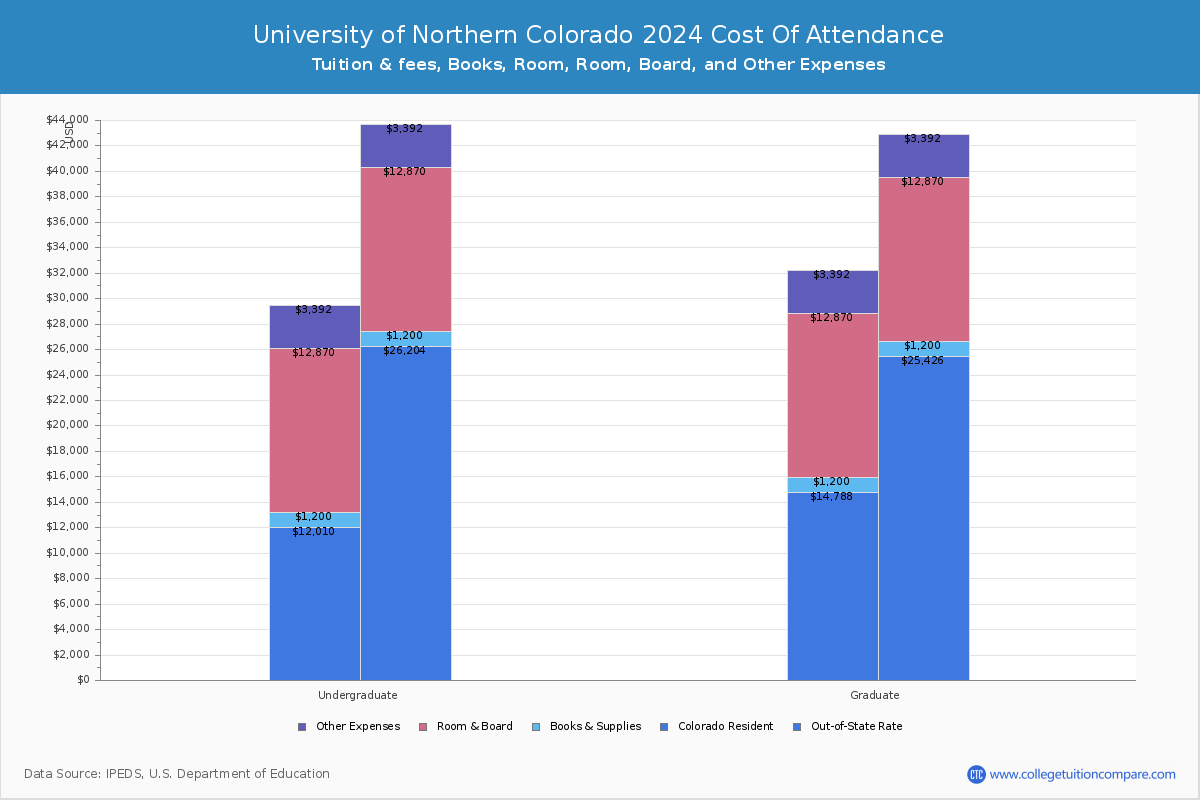 University of Northern Colorado - COA
