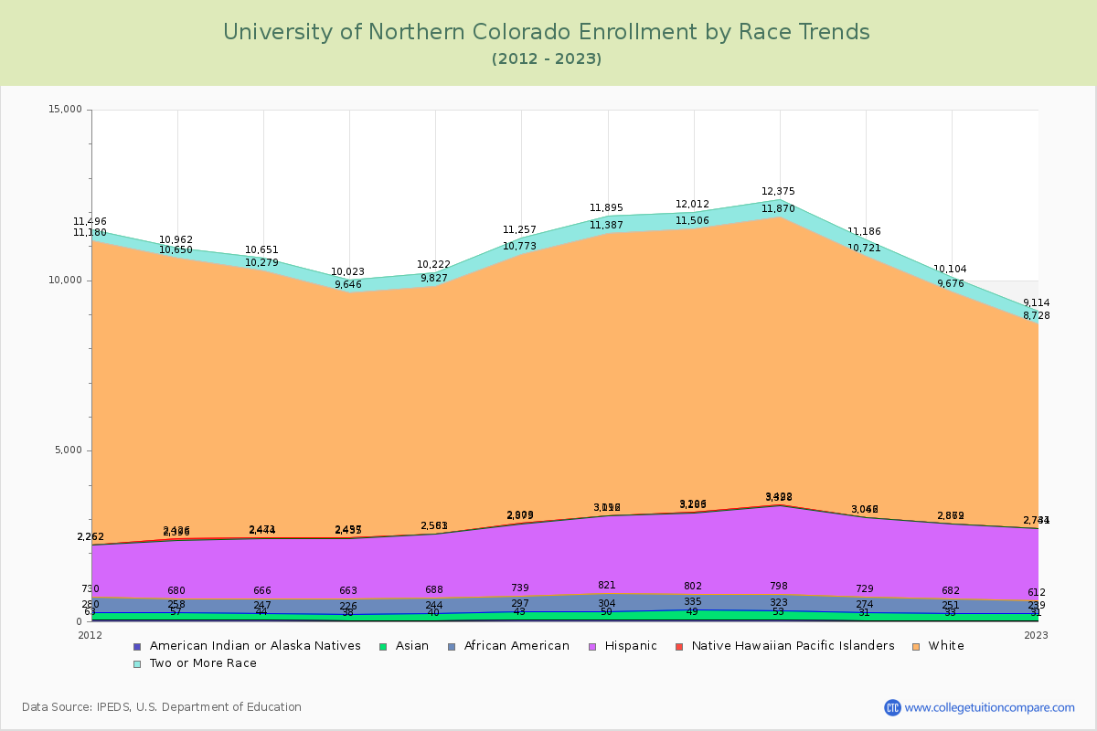 University of Northern Colorado Enrollment by Race Trends Chart
