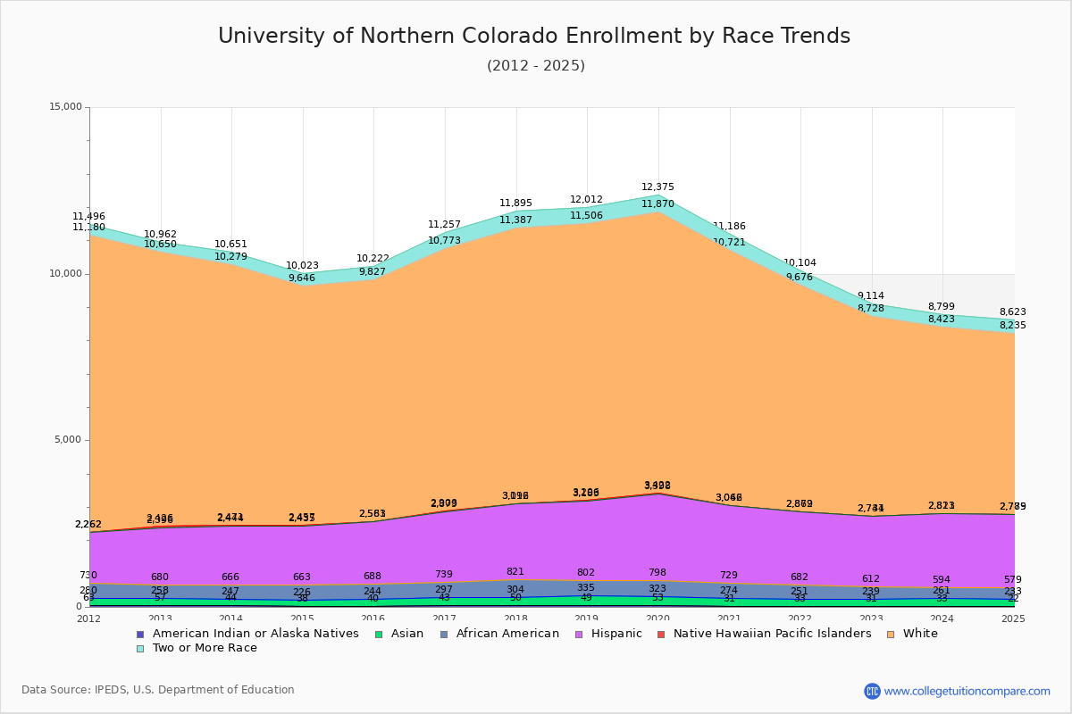 University of Northern Colorado Enrollment by Race Trends Chart