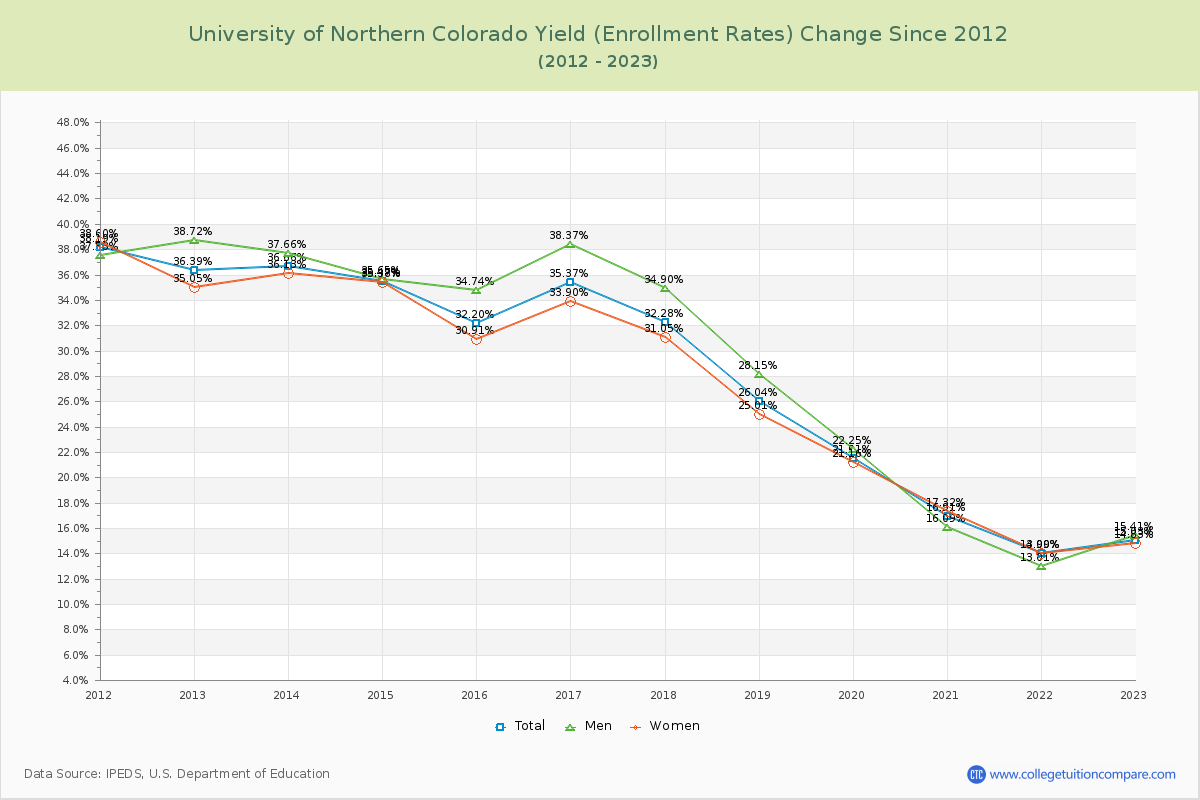 University of Northern Colorado Yield (Enrollment Rate) Changes Chart