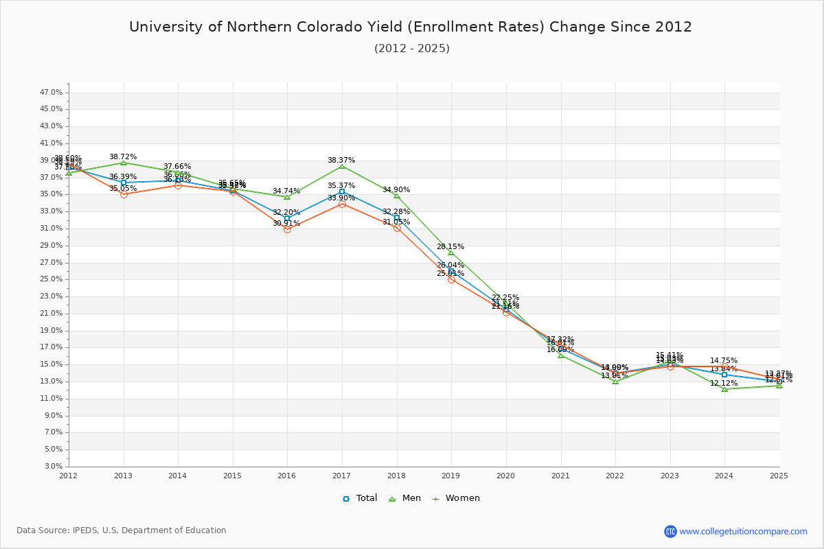 University of Northern Colorado enrollment rate trends chart showing historical yield changes from 2015 to 2025