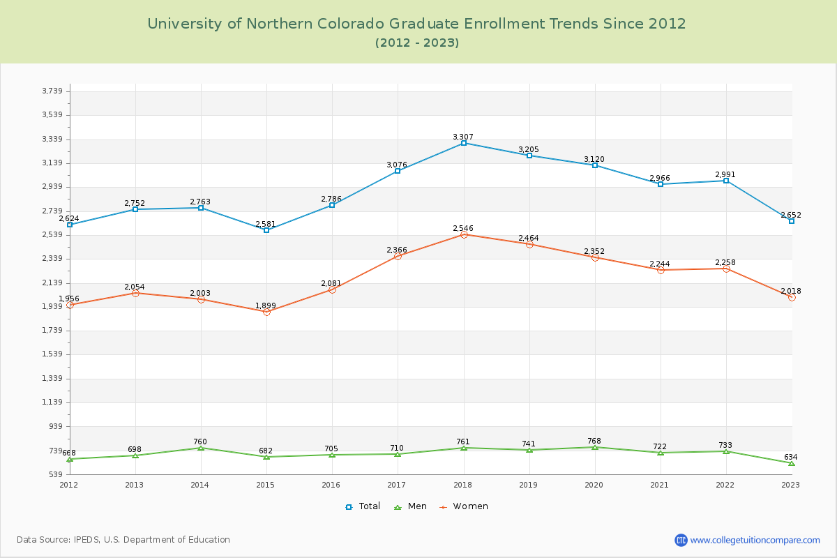 University of Northern Colorado Graduate Enrollment Trends Chart