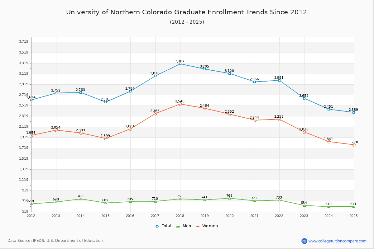 University of Northern Colorado Graduate Enrollment Trends Chart