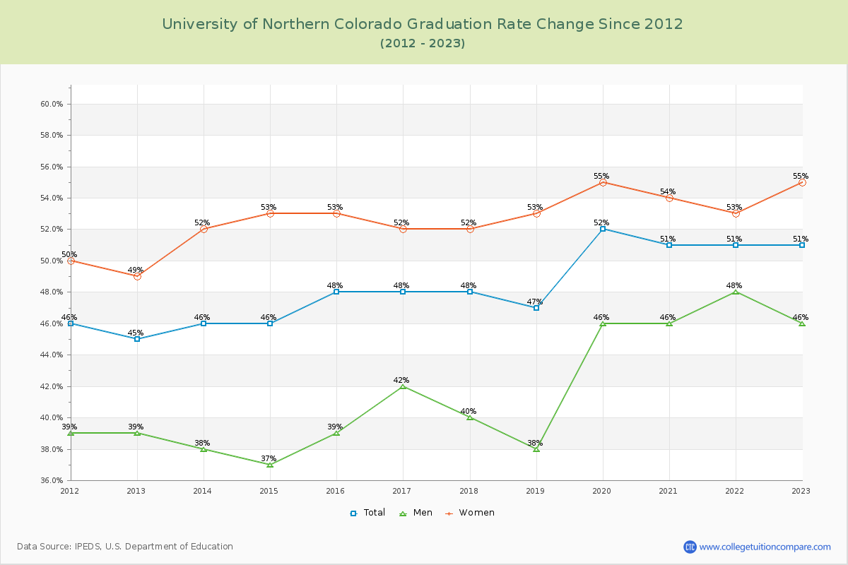 University of Northern Colorado Graduation Rate Changes Chart