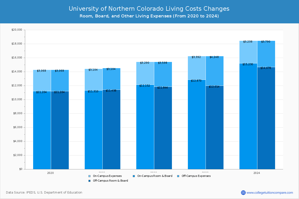 University of Northern Colorado - Room and Board Coost Chart