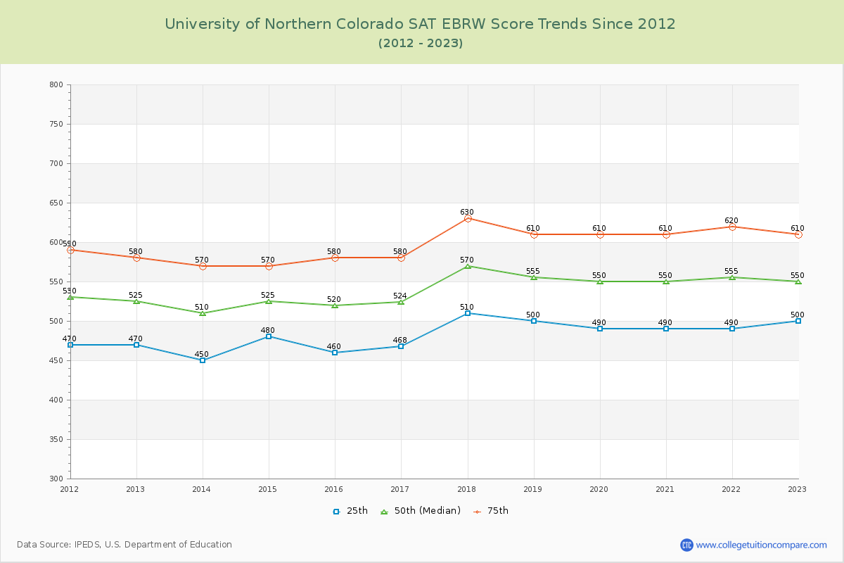 University of Northern Colorado SAT EBRW (Evidence-Based Reading and Writing) Trends Chart