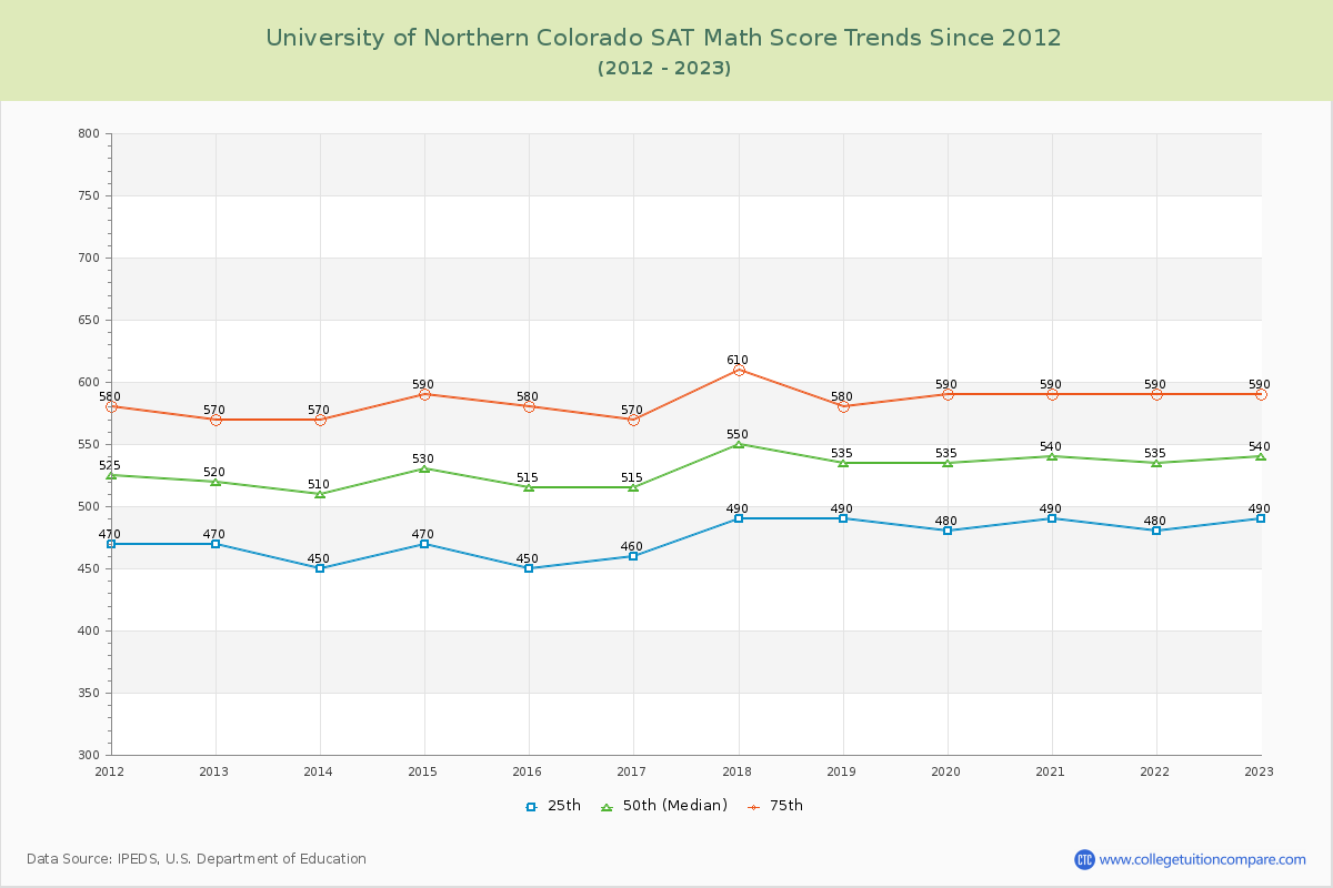 University of Northern Colorado SAT Math Score Trends Chart