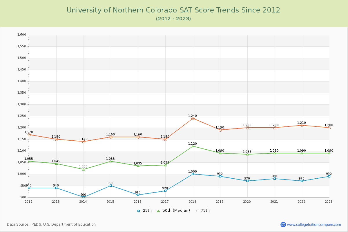 University of Northern Colorado SAT Score Trends Chart