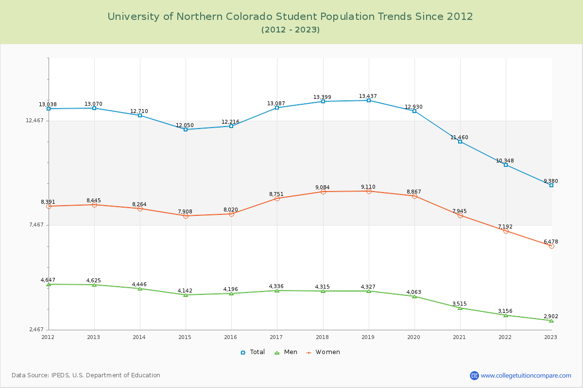 University of Northern Colorado Enrollment Trends Chart