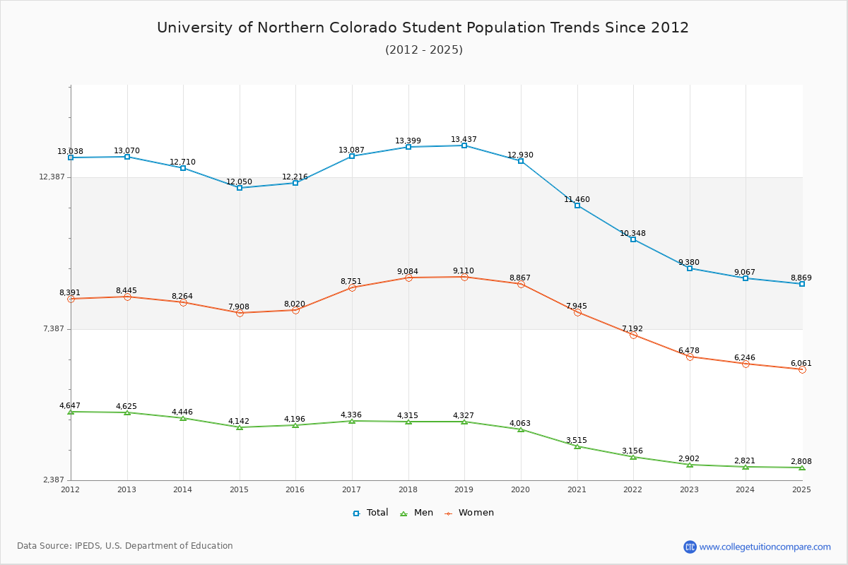 University of Northern Colorado Enrollment Trends Chart