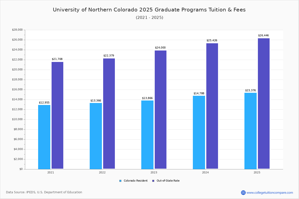 Northern Colorado Tuition & Fees, Net Price