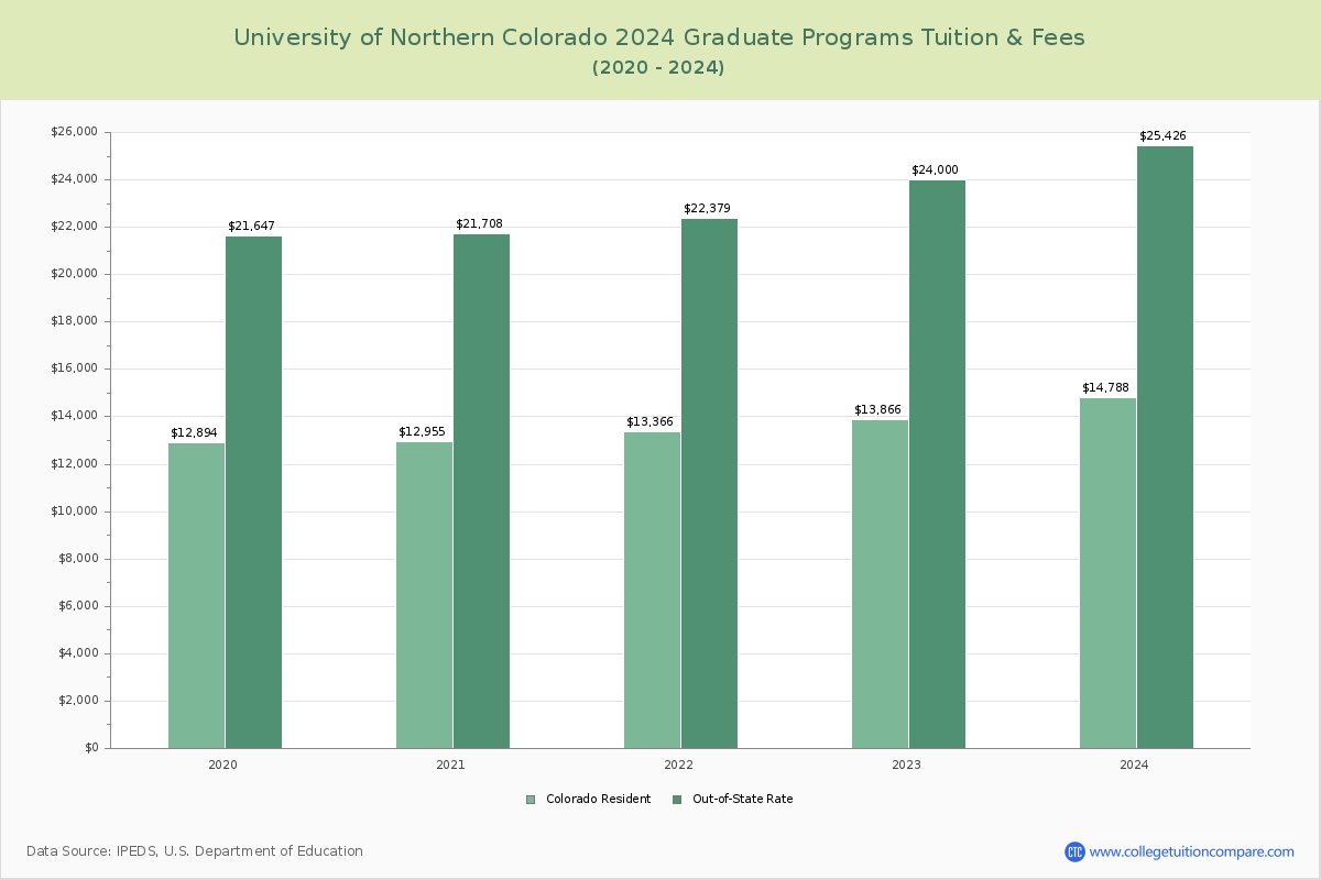 University of Northern Colorado - Graduate Tuition Chart