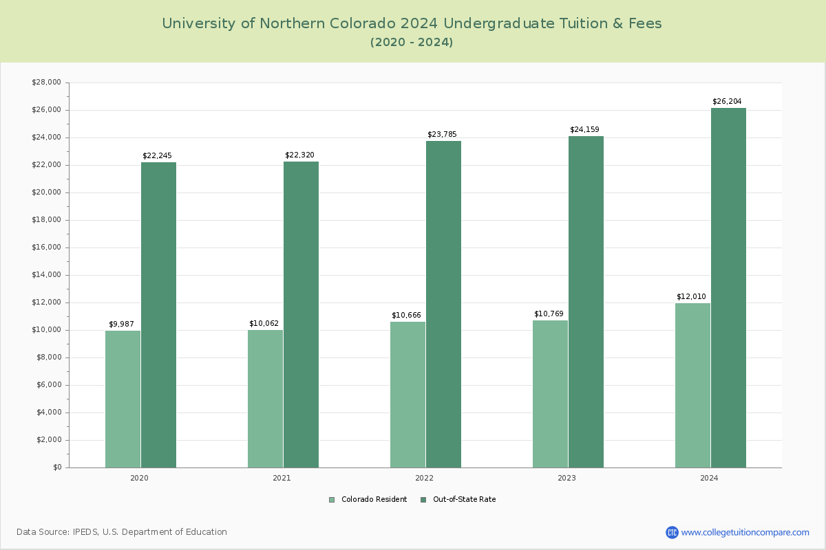 University of Northern Colorado - Undergraduate Tuition Chart