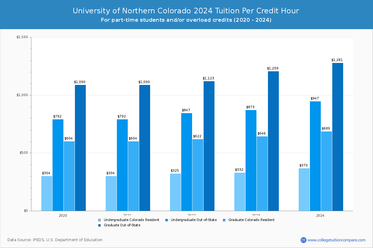 University of Northern Colorado - Tuition per Credit Hour
