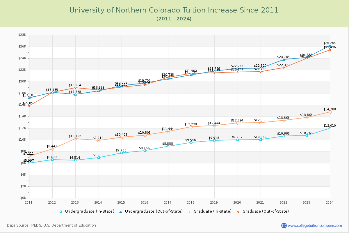 University of Northern Colorado Tuition & Fees Changes Chart