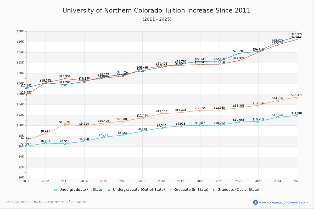 University of Northern Colorado Tuition & Fees Changes Chart
