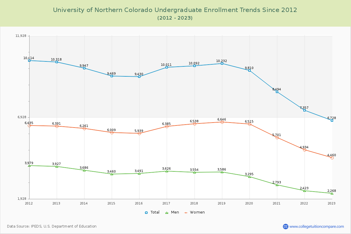 University of Northern Colorado Undergraduate Enrollment Trends Chart