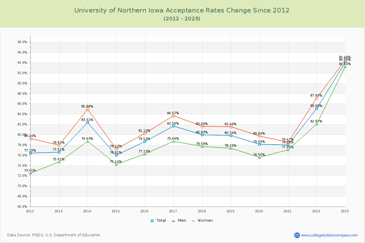 University of Northern Iowa Acceptance Rate Changes Chart
