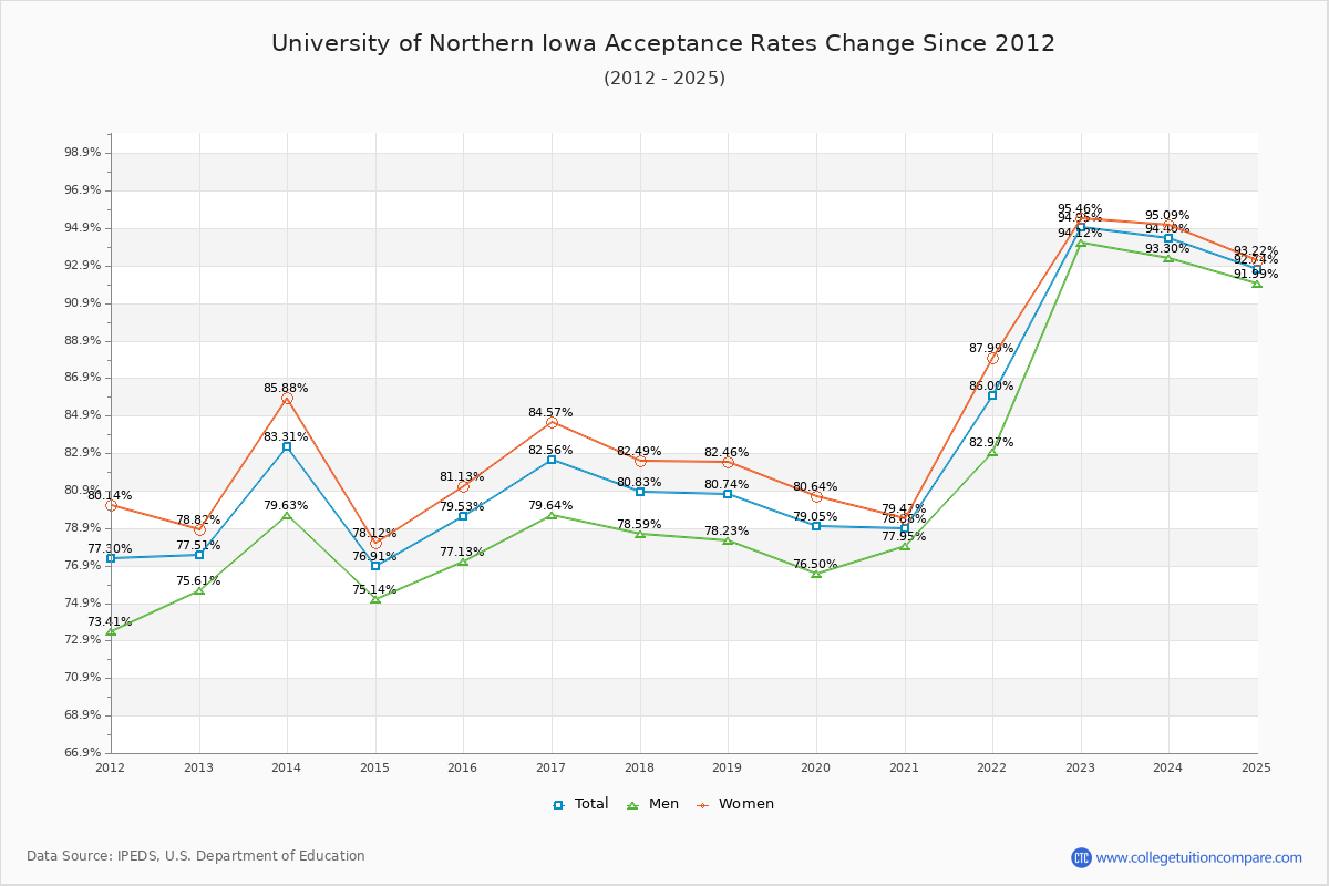University of Northern Iowa Acceptance Rate Trends Over Time - Historical Admission Rate Data Visualization Chart