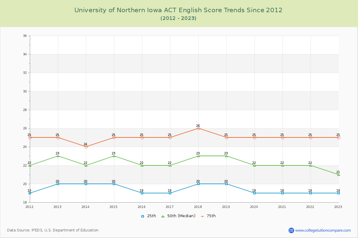 University of Northern Iowa ACT English Trends Chart