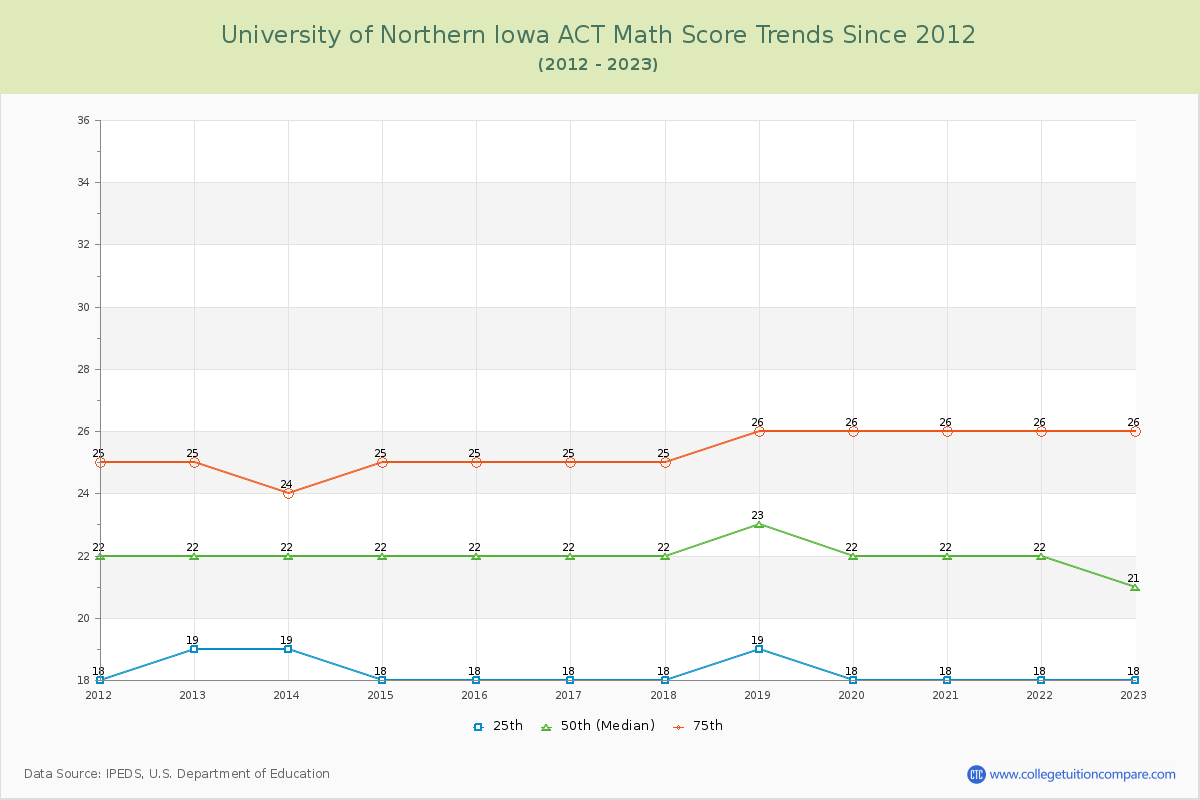 University of Northern Iowa ACT Math Score Trends Chart