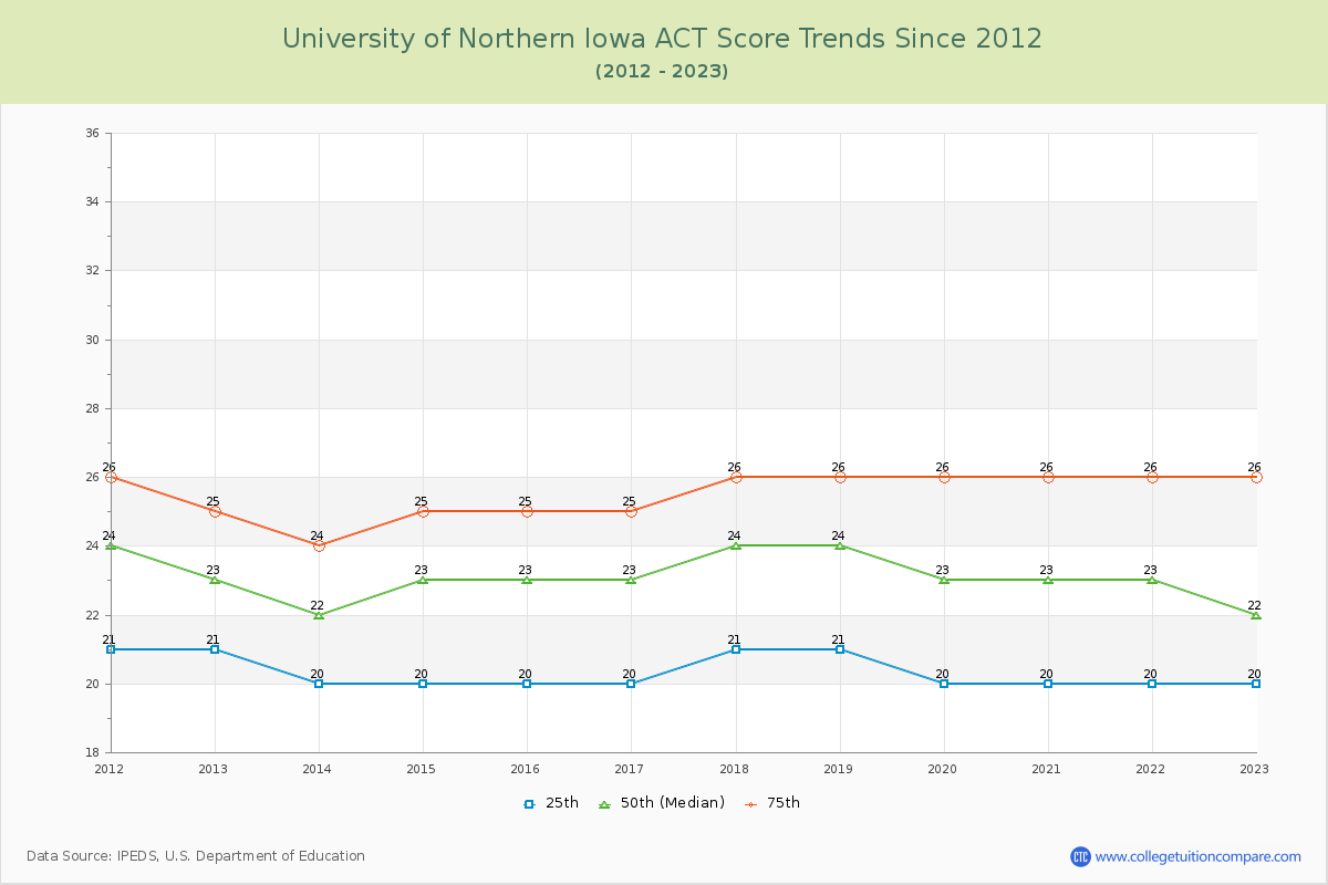 University of Northern Iowa ACT Score Trends Chart