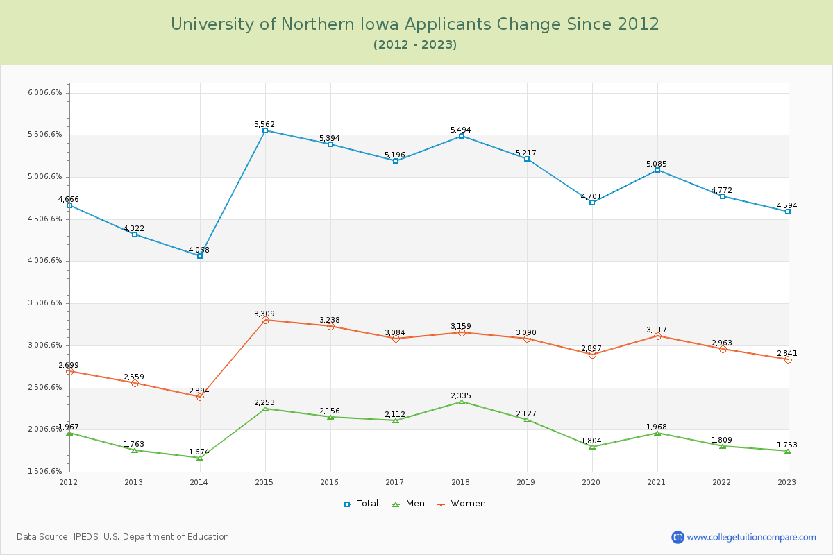 University of Northern Iowa Number of Applicants Changes Chart