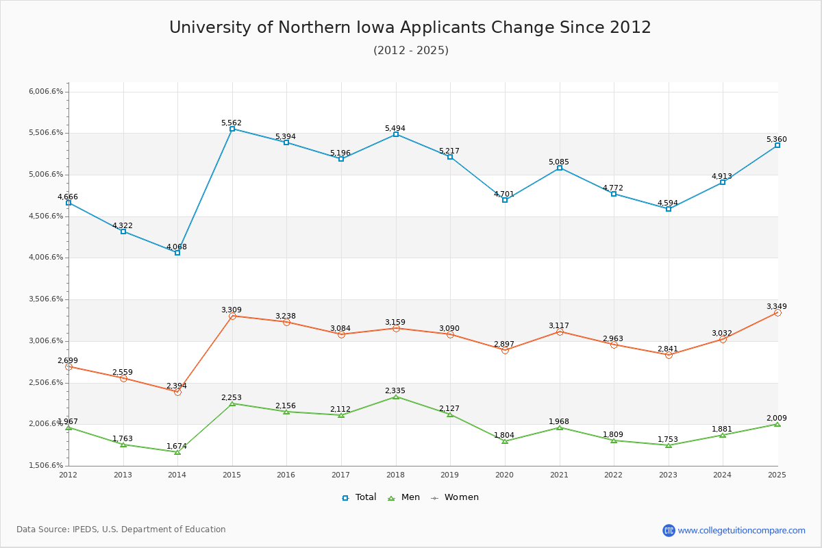 University of Northern Iowa - 10 Year Applicants, Admissions, and Enrollment Trends Chart
