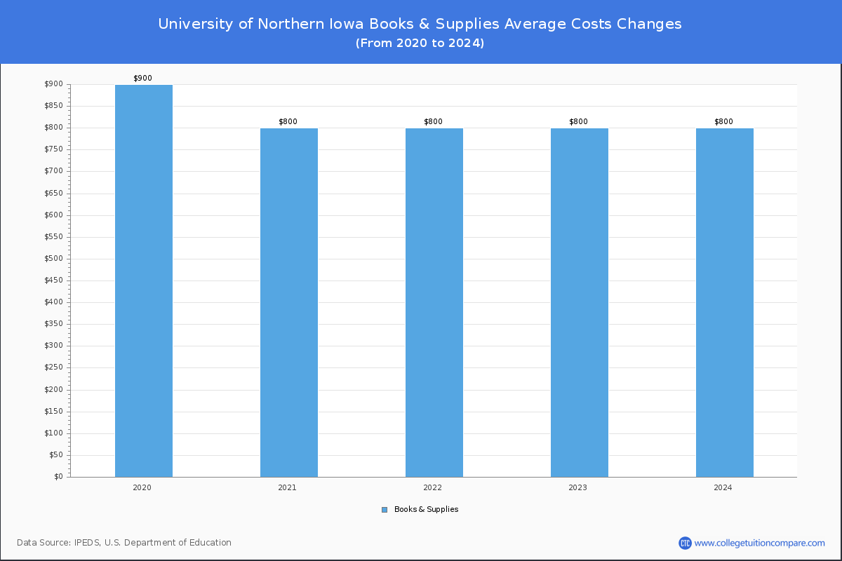 University of Northern Iowa - Books and Supplies Costs