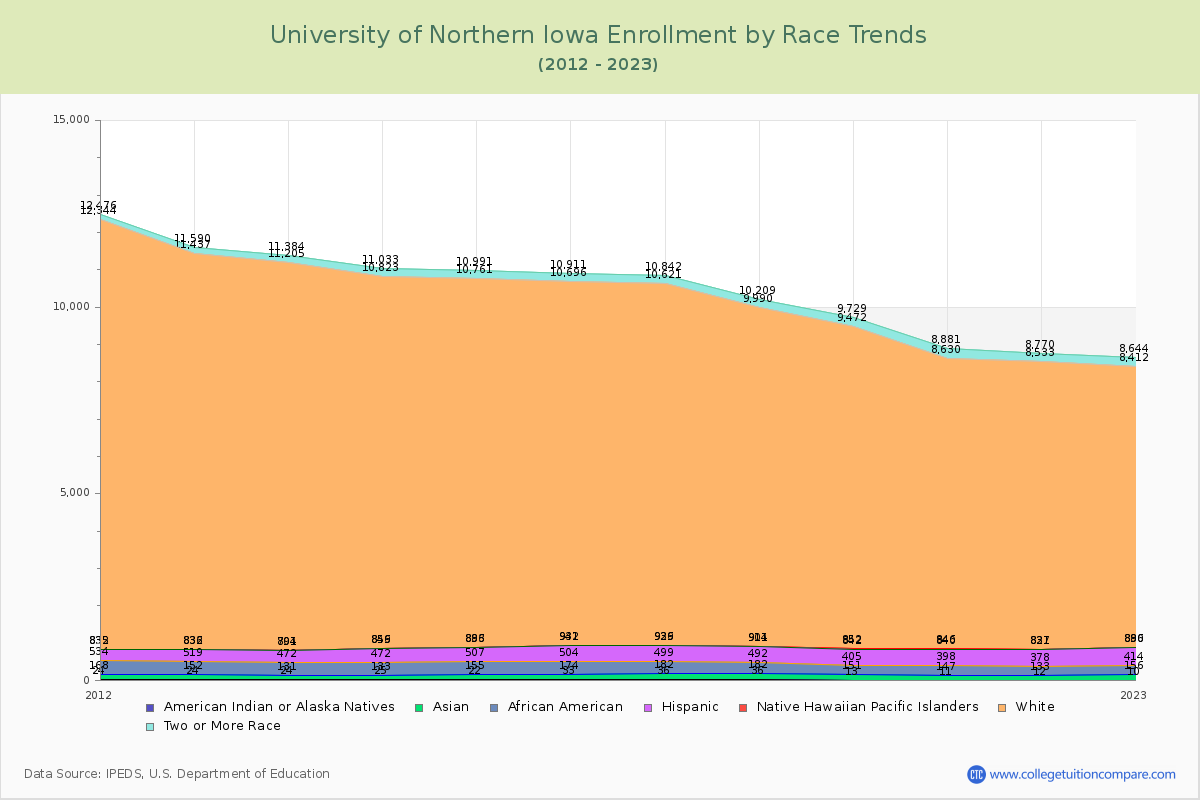 University of Northern Iowa Enrollment by Race Trends Chart