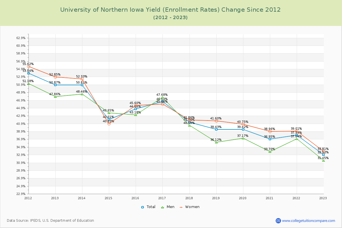 University of Northern Iowa Yield (Enrollment Rate) Changes Chart