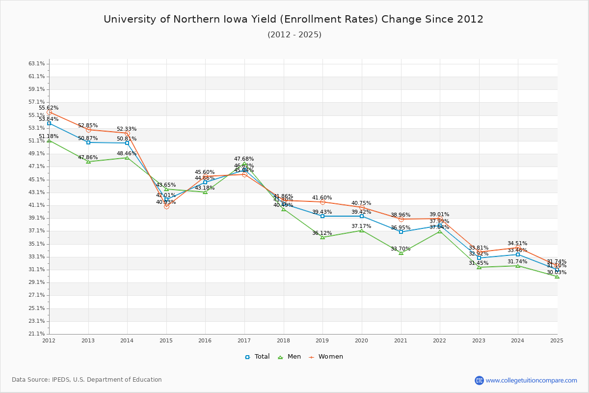 University of Northern Iowa enrollment rate trends chart showing historical yield changes from 2015 to 2025