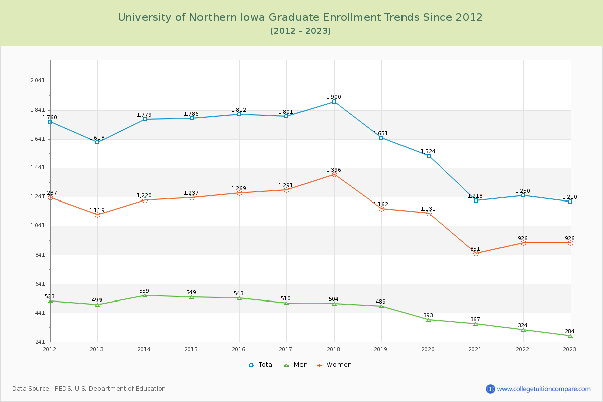 University of Northern Iowa Graduate Enrollment Trends Chart