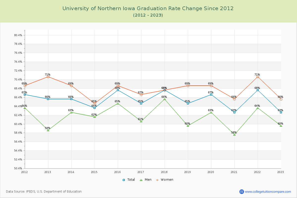 University of Northern Iowa Graduation Rate Changes Chart