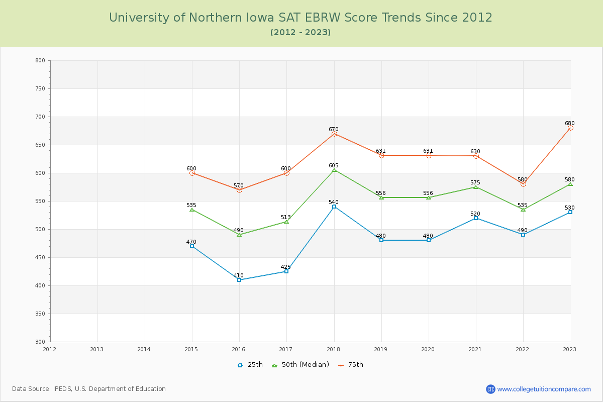 University of Northern Iowa SAT EBRW (Evidence-Based Reading and Writing) Trends Chart