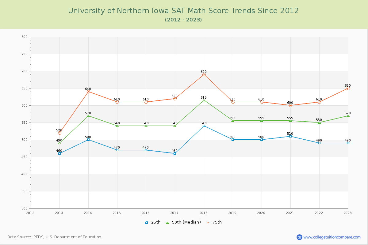 University of Northern Iowa SAT Math Score Trends Chart