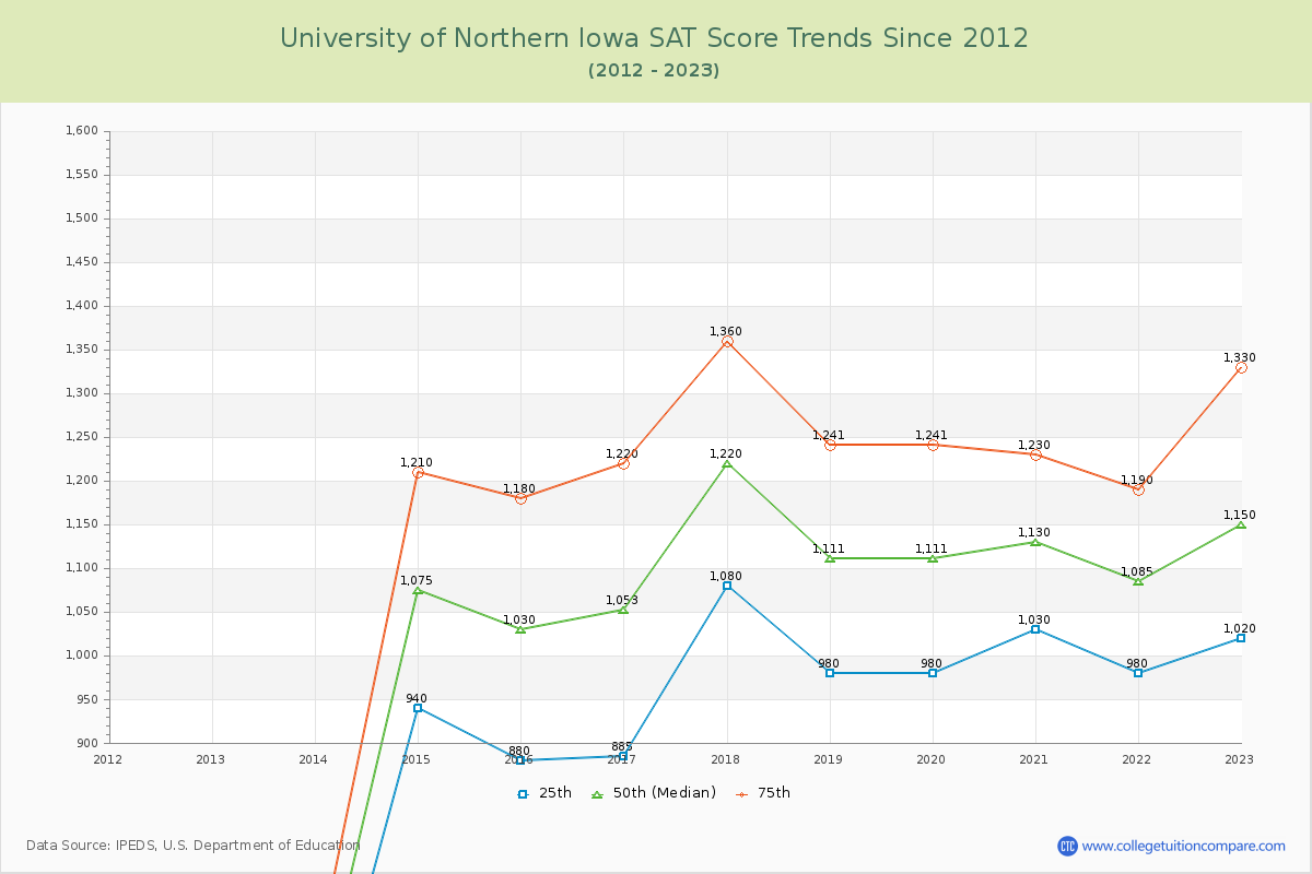 University of Northern Iowa SAT Score Trends Chart