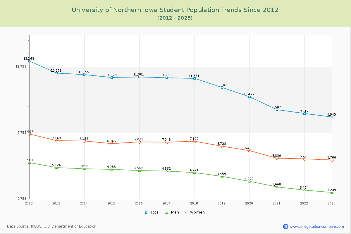 University of Northern Iowa Enrollment Trends Chart