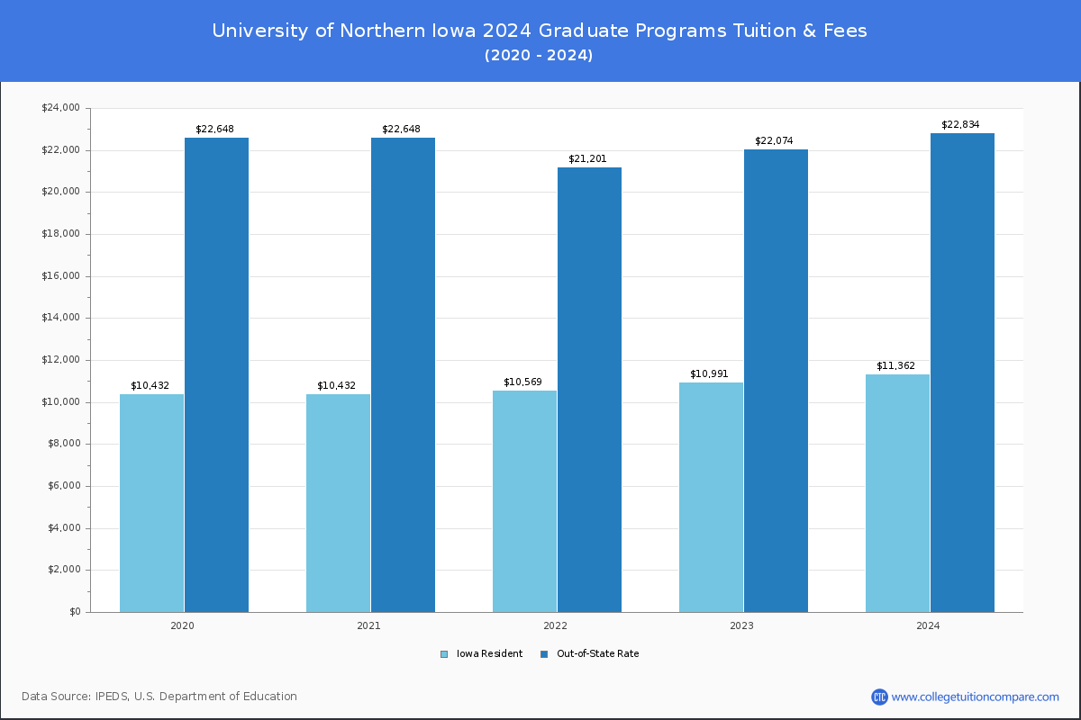 University of Northern Iowa - Graduate Tuition Chart