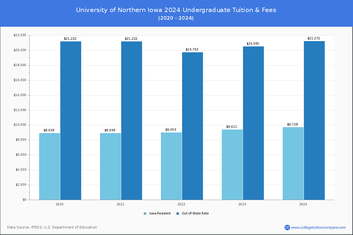 University of Northern Iowa - Undergraduate Tuition Chart