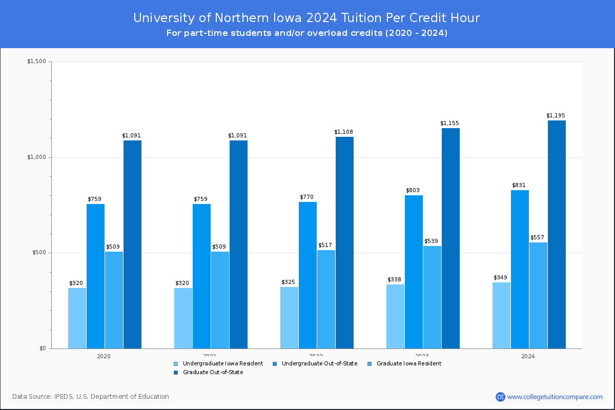 University of Northern Iowa - Tuition per Credit Hour