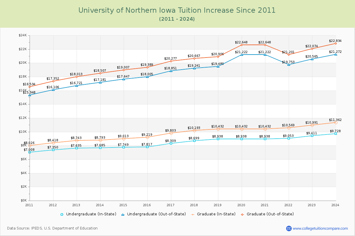 University of Northern Iowa Tuition & Fees Changes Chart
